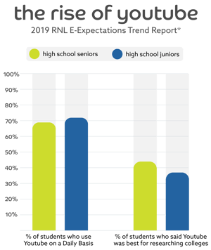 A graph outlining high school juniors and seniors use and perception of Youtube