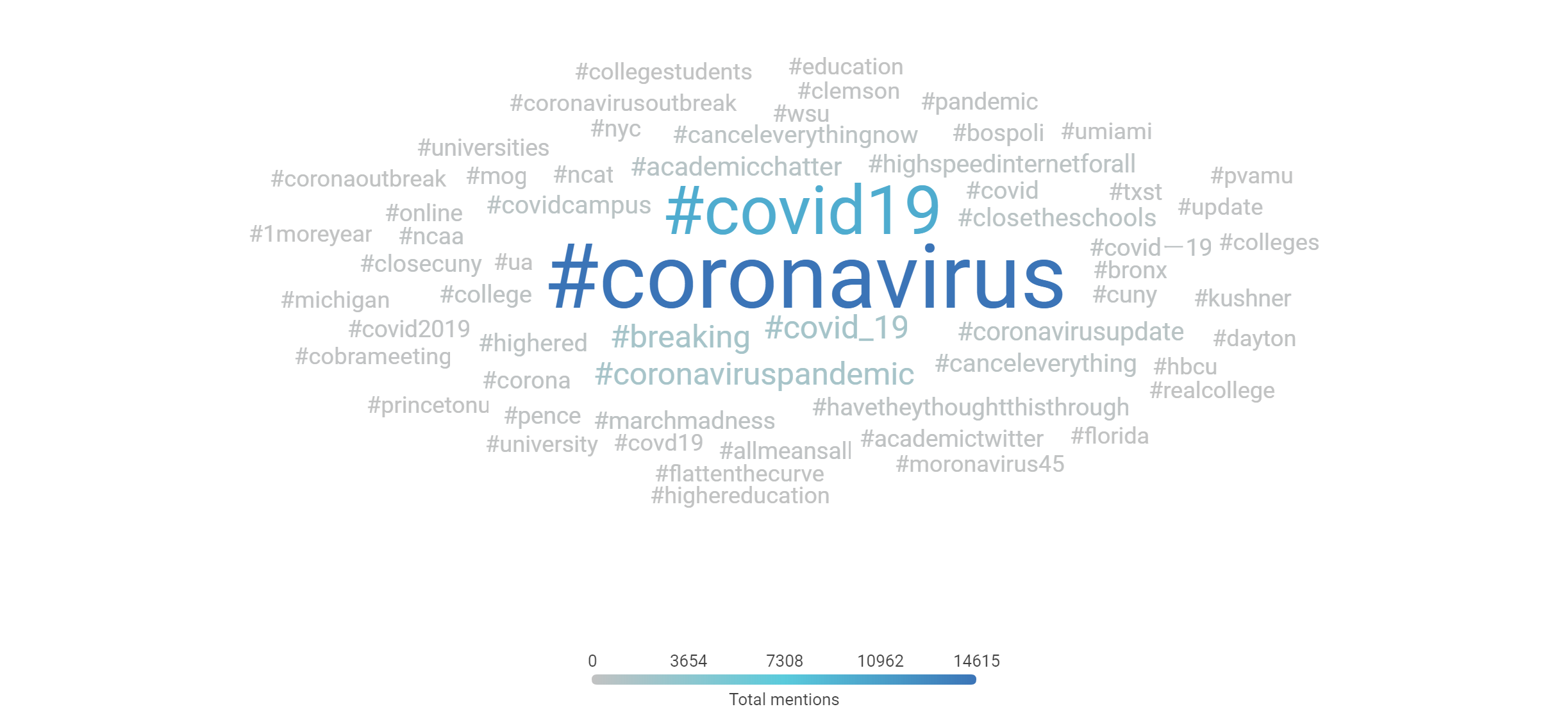 3.13 Briefing Higher Ed Focused Hashtag Cloud with #covid19 and #coronavirus the most common topics