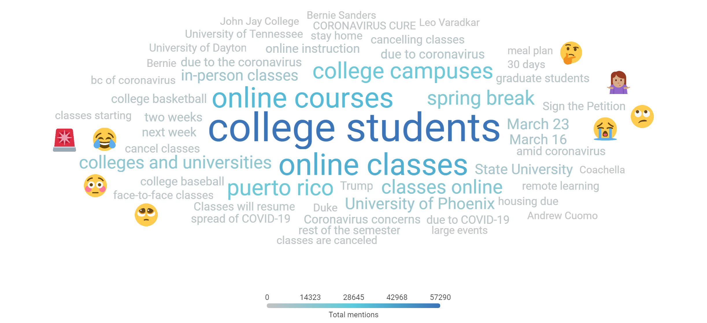 3.13 Briefing Higher Ed Focused Topic Cloud with college students, online courses, online classes, college campuses, spring break the most common topics