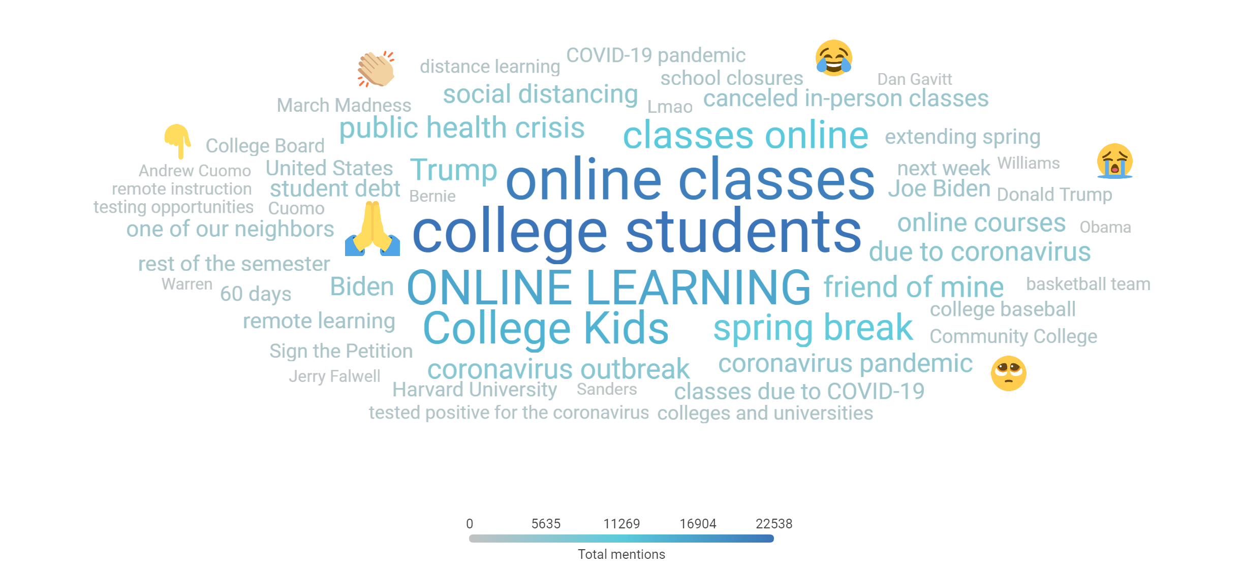 Higher ed topic focused word cloud with "online classes," "college students," ONLINE LEARNING," and "College Kids" being the most popular topics