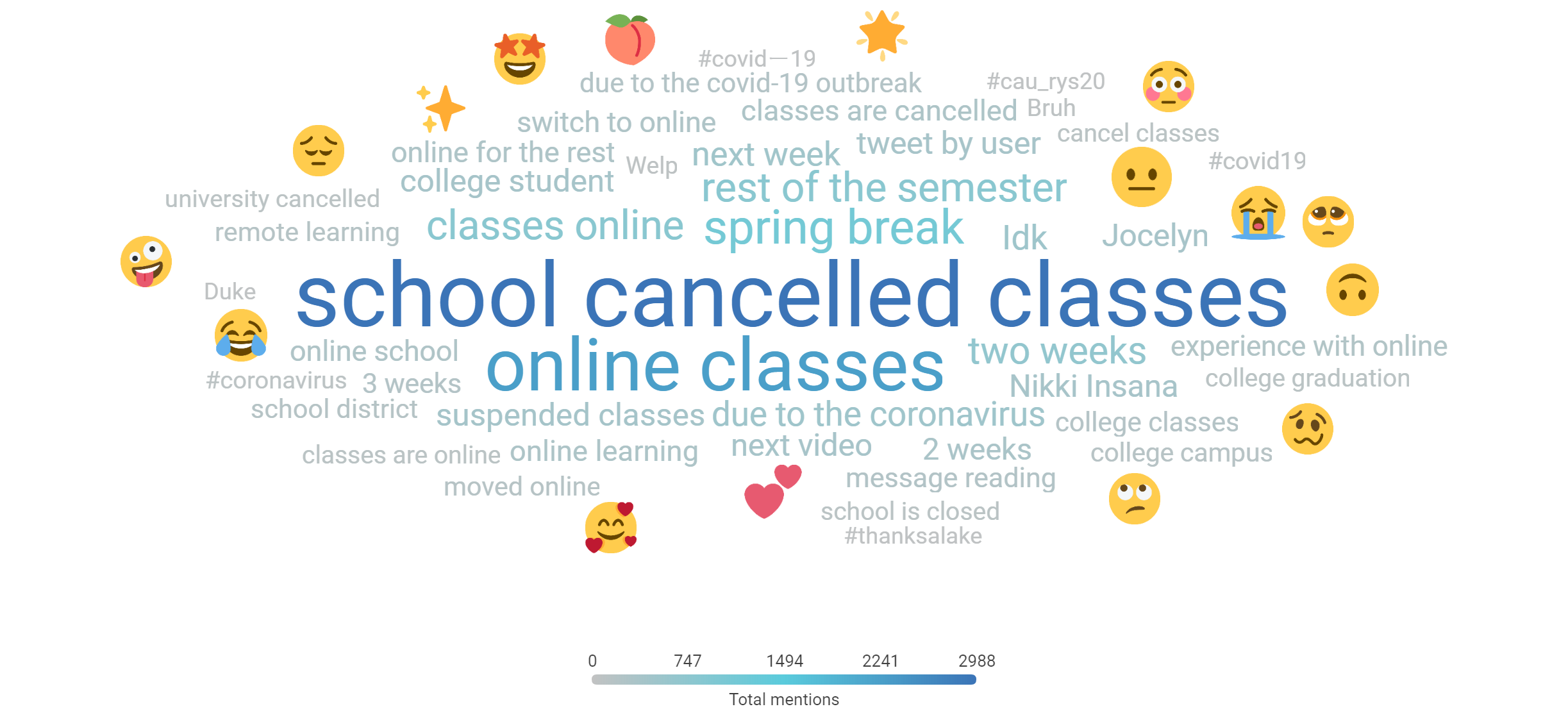 Student topic word cloud with "school cancelled classes" and "online classes" the most popular topics after excluding a Tumblr post