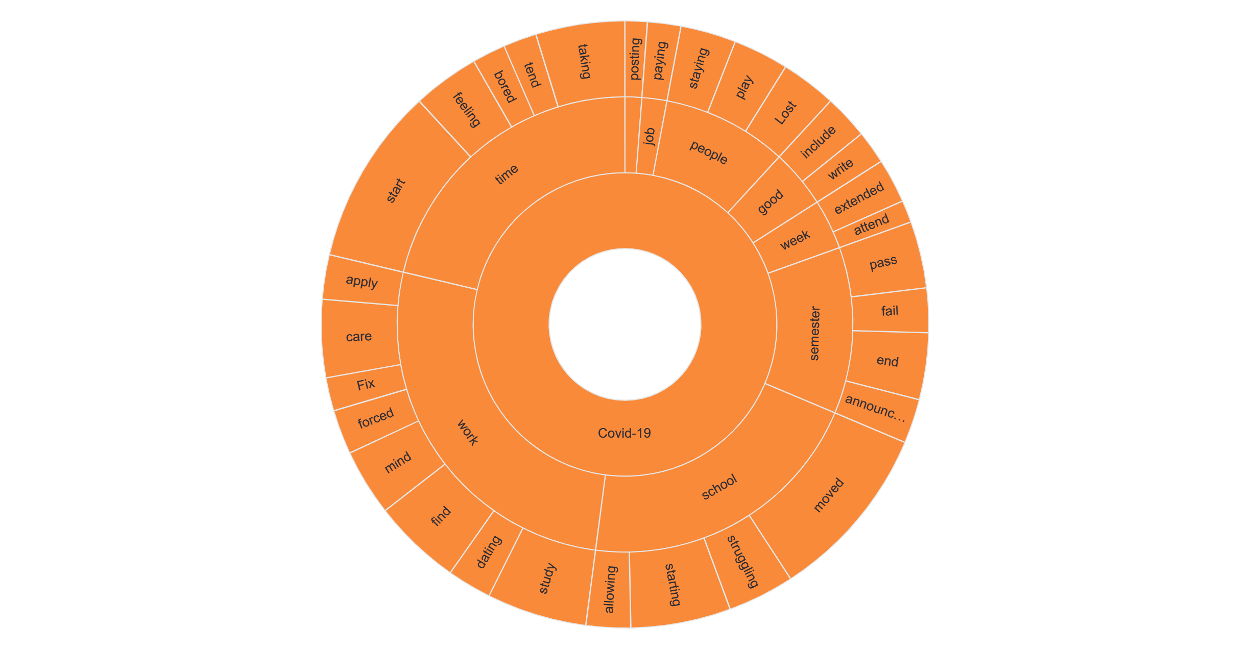 Topic wheel showing student discussion of the impact the pandemic response on their entire lives, mentioning time, school, work, and people—in that order. The inner layer is the topic that ties all mentions together (i.e., our COVID-19 query). The middle layer displays the most common keywords by volume (larger slices of the wheel represent words mentioned most often). The outer layer shows the verbs associated with each keyword. Note the verbs associated with semester: pass, end, fail, announced. 