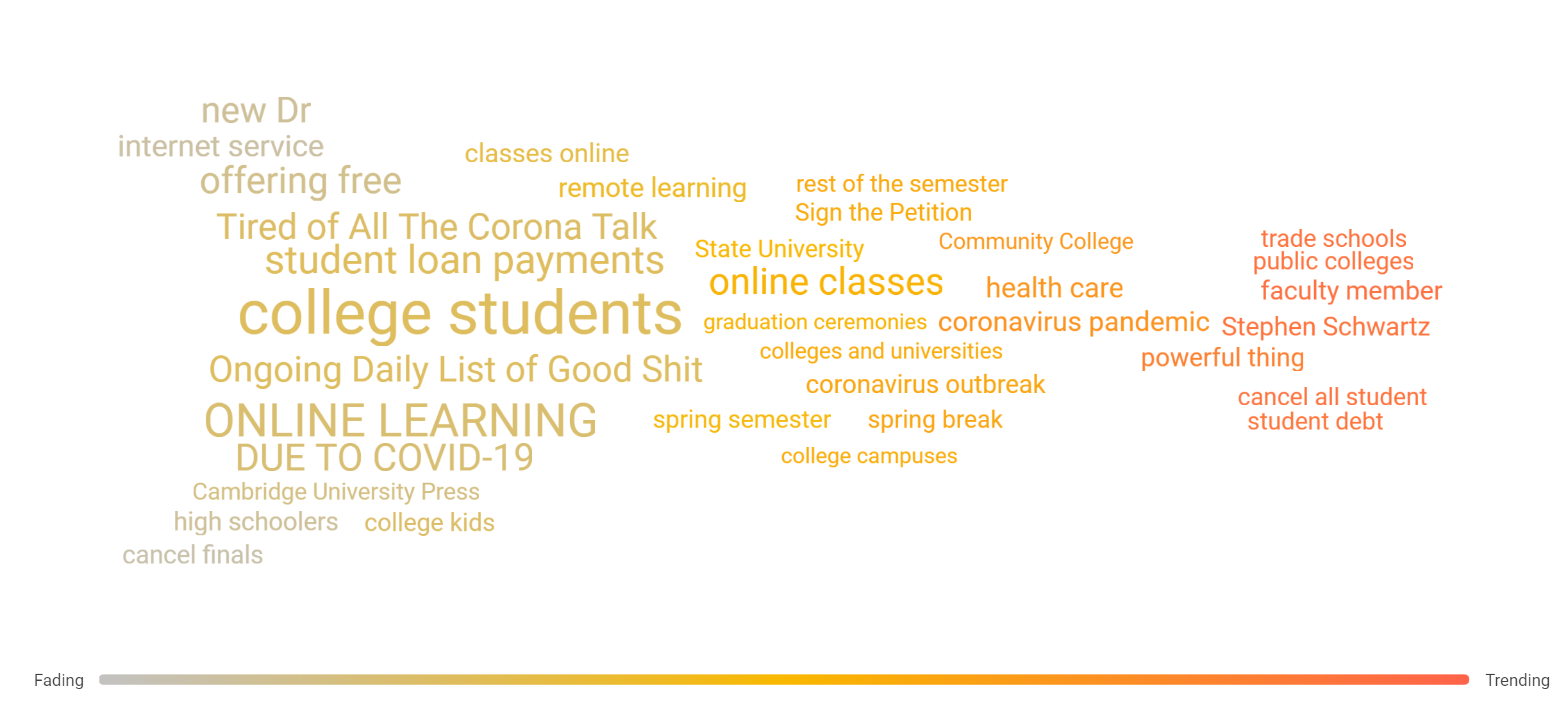 Topic cloud showing how higher ed focused topics started to fade throughout the week and new topics that emerged.