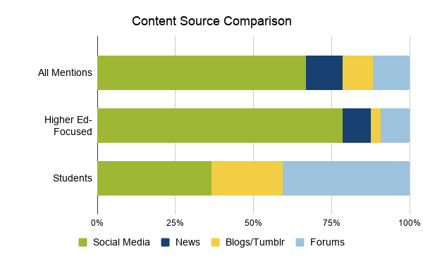 3.31 Content Source Comparison comparing social media, news, blogs/tumblr, and forums among all mentions, higher-ed focused mentions, and students.