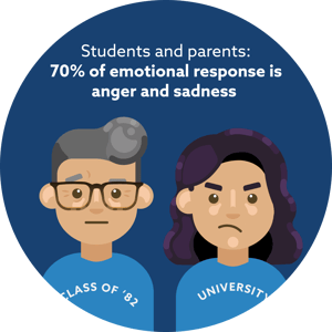 Students and parents had 70% of the emotional response in the online conversation is anger and sadness