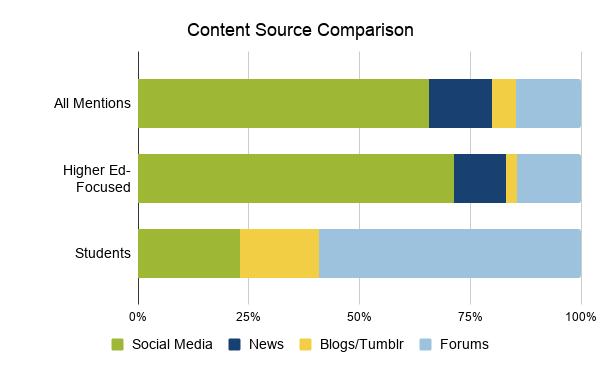 4.14 Content Source Comparison of all mentions, higher-ed focused mentions, and student mentions on social media, news, blogs/Tumblr, and forums