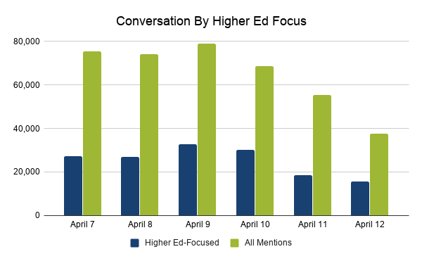 4.14 Conversation By Higher Ed Focus comparing higher-ed focused mentions and all mentions from April 7 to April 12