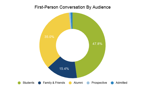 4.14 First-Person Conversation By Audience, which includes students, family & friends, alumni, prospective, and admitted