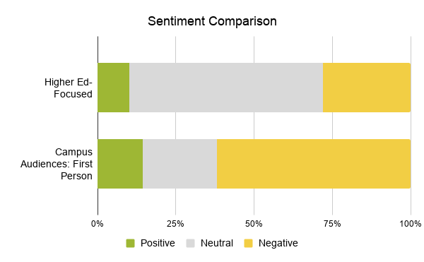 4.14 Sentiment Comparison of higher-ed focused and campus audiences (first person) and their positive, neutral, and negative conversation