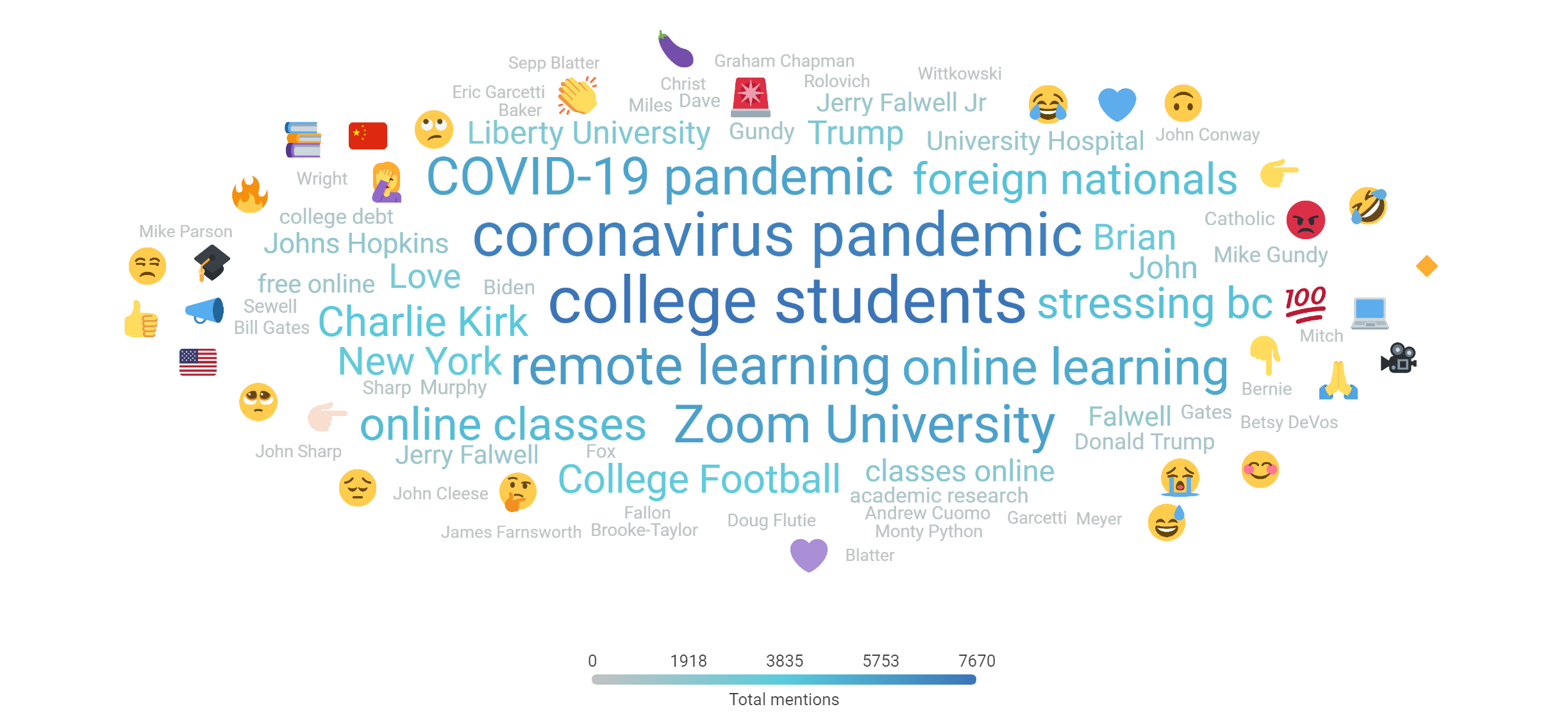 4.14 Top Topics Higher Ed Focused word cloud