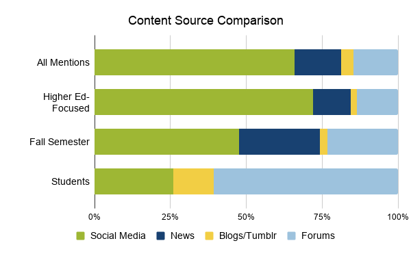Comparing content sources of social media, news, blogs/Tumbler, and forums among all mentions, higher-ed focused mentions, fall semester, and students