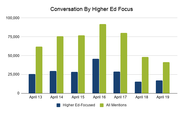 Comparing higher-ed focused mentions and all mentions from April 13 to April 19
