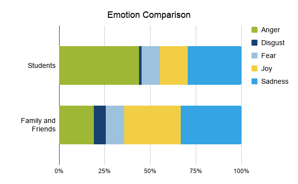 Emotion comparison showing anger, disgust, fear, joy, and sadness among students and family and friends