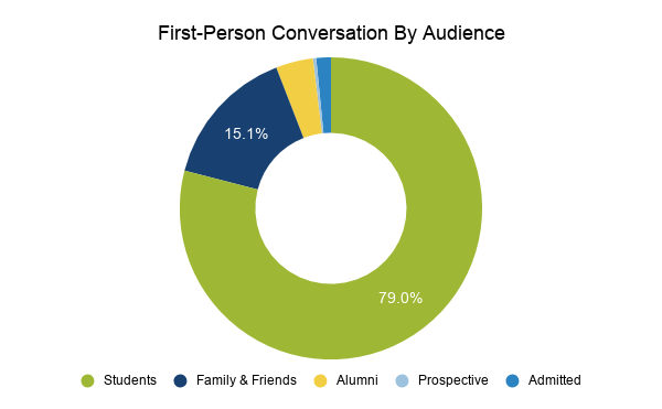 First-person conversation by audience, showing students, family & friends, alumni, prospective, and admitted