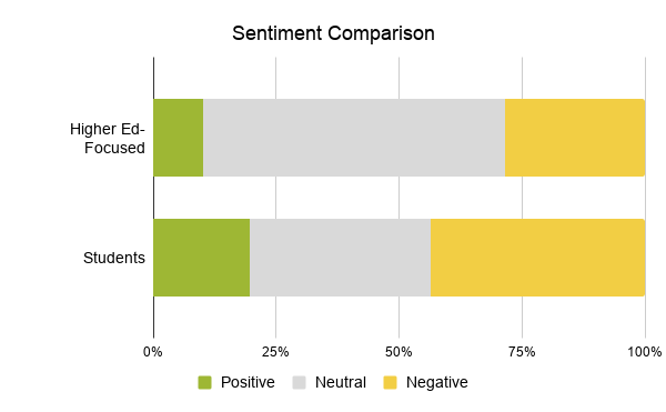 Sentiment comparison of positive, neutral, and negative between higher-ed focused mentions and students mentions