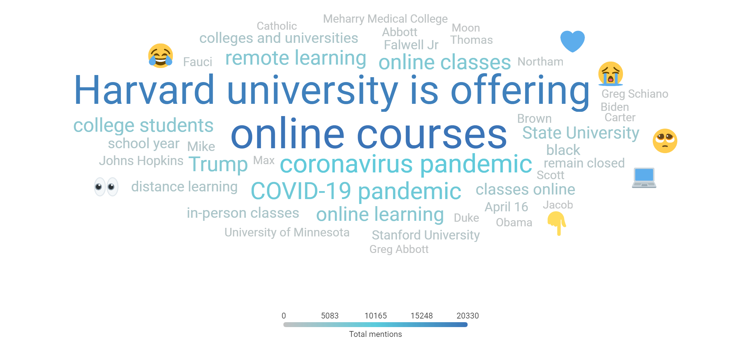 Word cloud showing top 50 topics higher ed-focused 