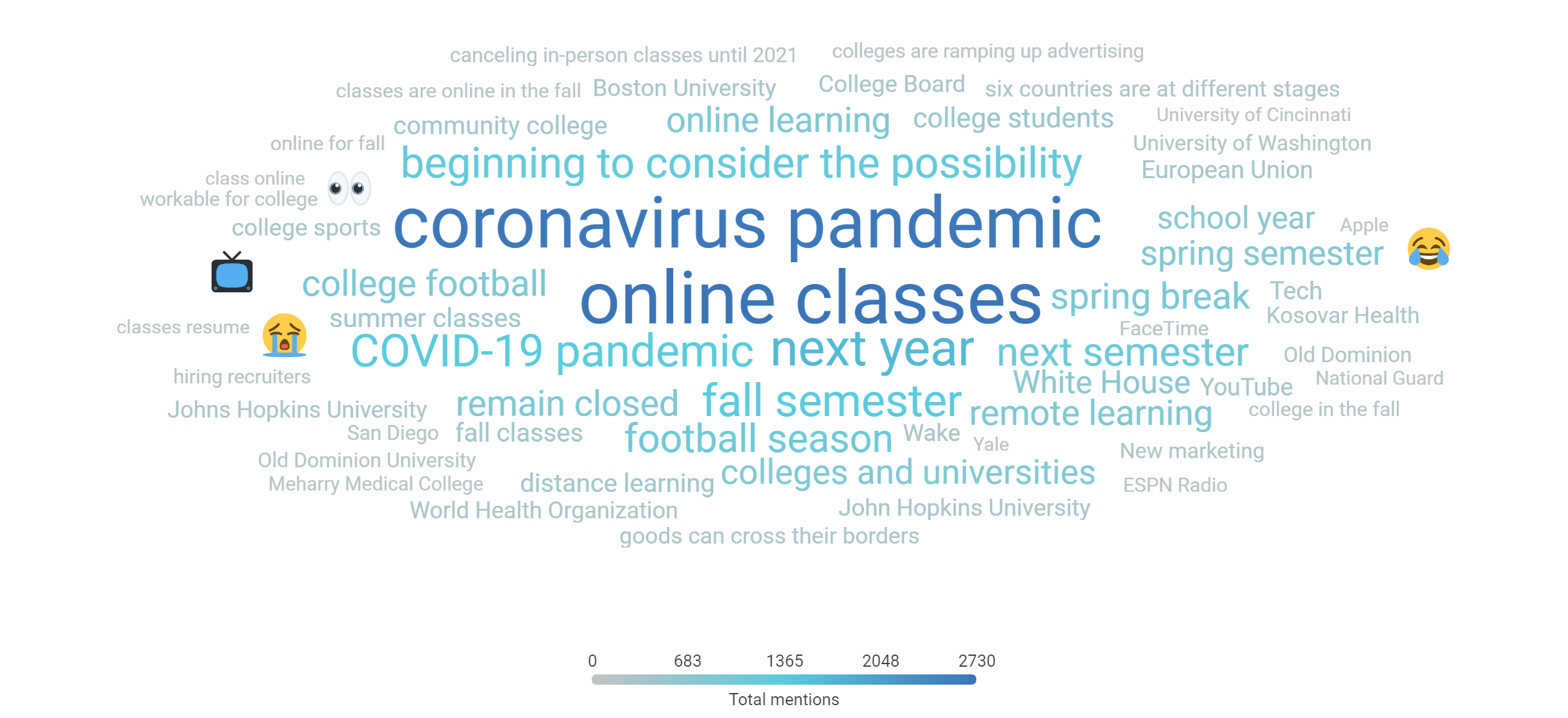 Word cloud showing top 60 topics all mentions fall semester