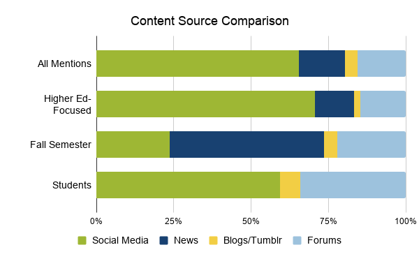 Content source comparison comparing social media, news, blogs/Tumblr, and forum mentions among all mentions, higher-ed focused, fall semester, and students