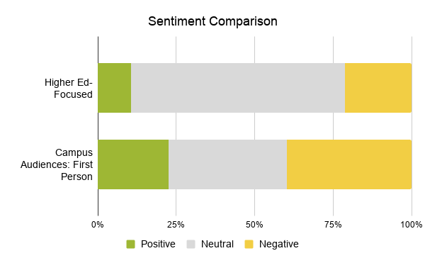 Sentiment comparison with positive neutral, and negative compared among higher ed-focused mentions and campus audiences: first person