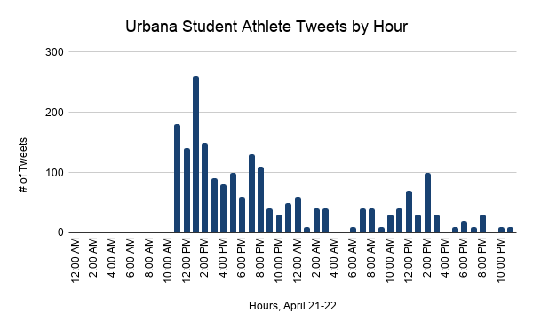 4.28 Urbana Student Athlete Tweets by Hour