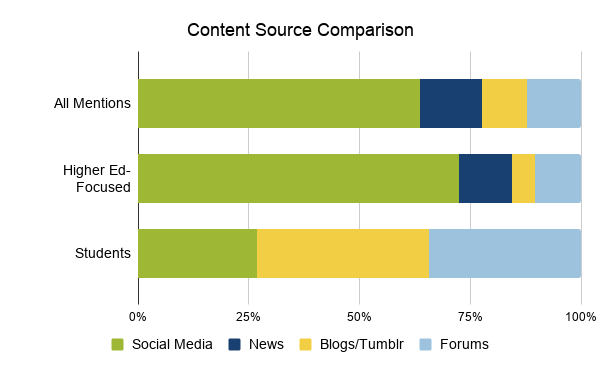 4.6 Content Source Comparison showing social media, news, blogs/Tumblr, and forum mentions for all mentions, higher-ed focused mentions, and student mentions