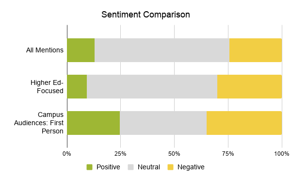 4.6 Sentiment Comparison showing positive, neutral, and negative sentiment for all mentions, higher-ed focused mentions, and campus audiences (first person)