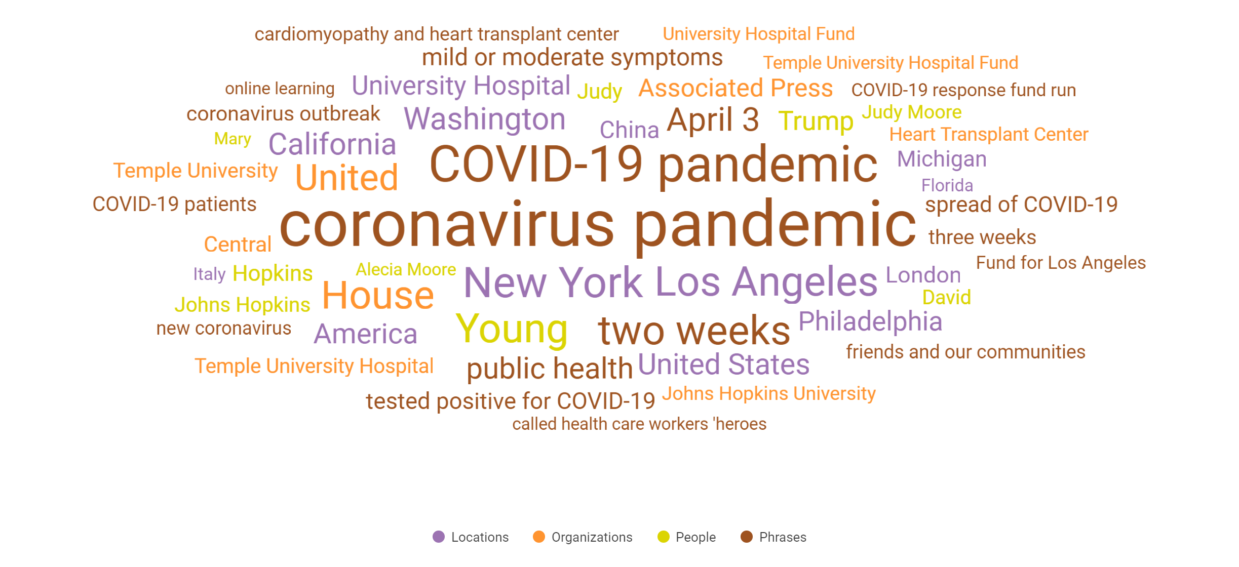 4.6 Word Cloud showing Top 50 Topics Higher Ed Focused News