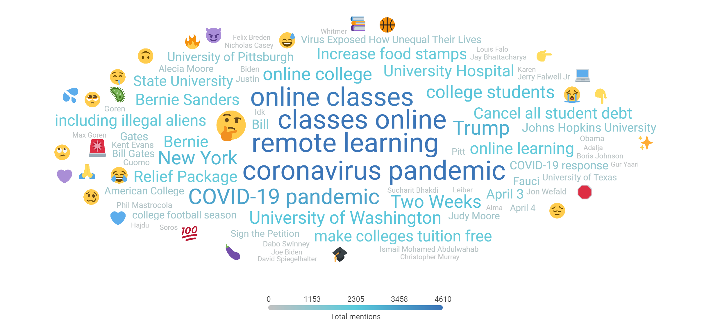 4.6 Word Cloud showing Top Topics Higher Ed Focused Conversation