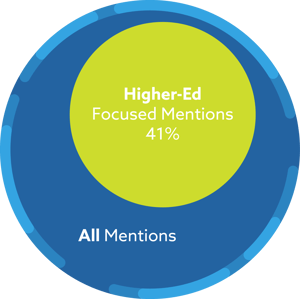 Of all mentions, 41% are higher-ed focused mentions