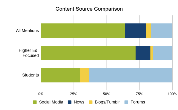 Content source comparison between social media, news, blogs/Tumblr, and forums