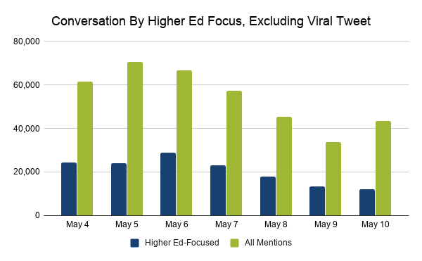 Conversation by higher-ed focus and all mentions, excluding viral tweet