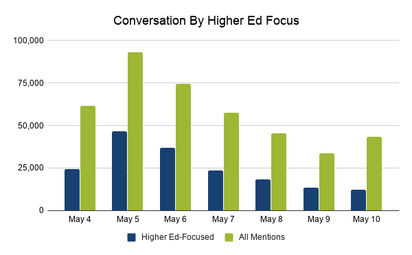 Conversation by higher ed-focused mentions and all mentions