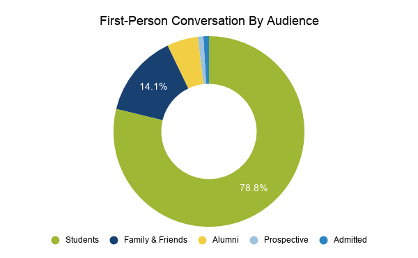 First-person conversation by audience (students, friends and family, alumni, prospective, and admitted)