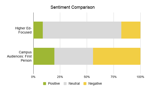 Sentiment comparison between positive, neutral, and negative and higher ed-focused and campus audiences