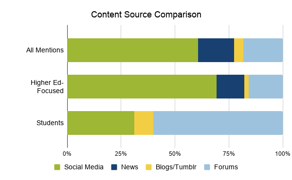 Content source comparison between all mentions, higher ed-focused mentions, and student mentions on social media, news, blogs/Tumblr, and forums