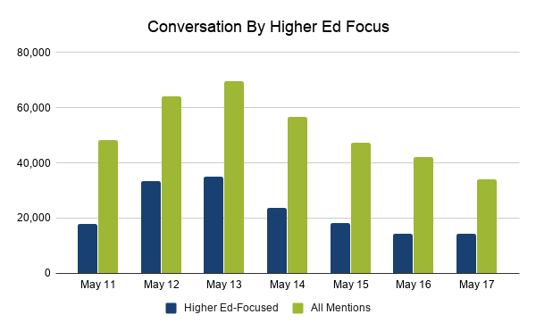 Conversation by higher ed focus: higher ed-focused conversation and all mentions May 11 to May 17