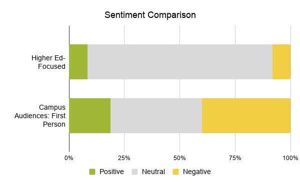 Sentiment ocmparison between higher ed-focused and campus audiences: first person