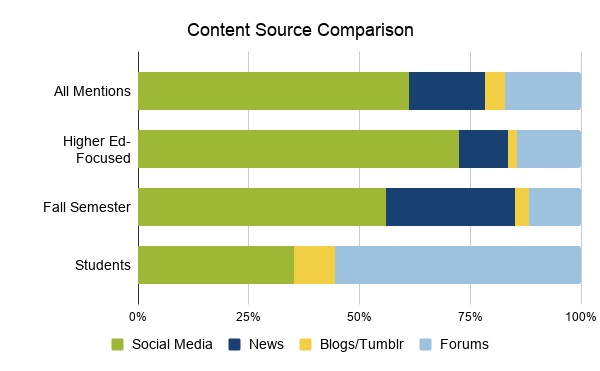 Content source comparison looking at social media, news, blogs/Tumblr, and forums among all mentions, higher-ed focused mentions, fall semester mentions, and student mentions