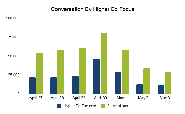 Conversation by higher-ed focus and all mentions from April 27 to May 3