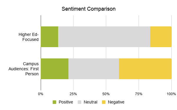 Sentiment comparison with positive, neutral, and negative compared among higher-ed focused and campus audiences: first person