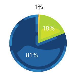 Mentions of being an alumnus/a of a particular institution accounted for 81 percent, general discussion of alumni made up 18 percent of mentions, and mentions of a friend or family member alumnus/a was 1 percent of mentions. 