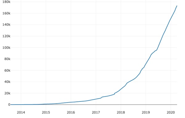 Applying to College Subscriber Count