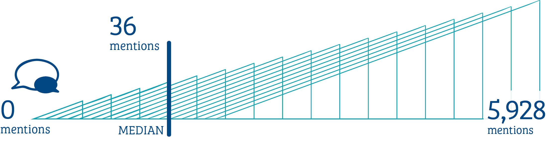 Annual Conversation about Alumni, ranging from 0 to 5, 928 mentions with a median of 36