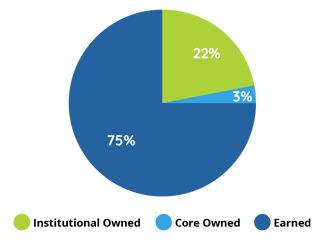Large public with 75% earned, 22% core owned, and 3% institutional