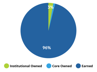 Large private pie chart with 96% earned, 3% core owned, and 1% institutional