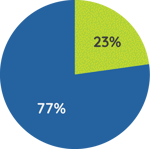 Pie chart of private university in the southeast with less than 2k enrollment, earned conversation at 77% and owned at 23%