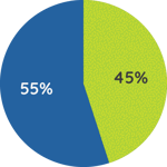 Pie chart of private university in the mid-Atlantic with less than 25k enrollment, earned conversation at 55% and owned at 45%