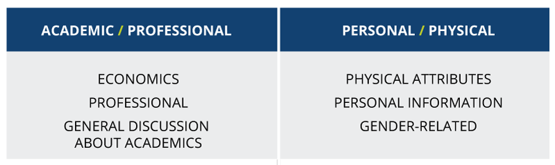 Chart showing academic / professional topics and personal / physical topics