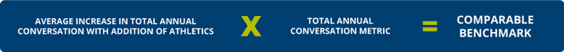Average increase in total annual conversation with addition of athletics multiplied by total annual conversation metric equals comparable benchmark