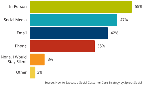 Customer Service bar chart that show the channels for consumer complaints